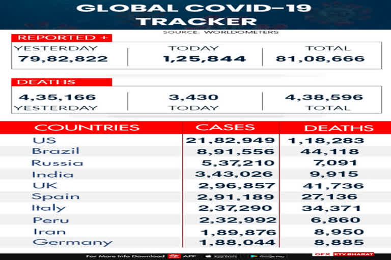 COVID-19 tracker COVID-19 Mexico Oregon Health Authority ലോകത്ത് കൊവിഡ് ബാധിച്ചവരുടെ എണ്ണം 81,08,666 കഴിഞ്ഞു രോഗമുക്തി മെക്സിക്കോ ഒറിഗണിൽ