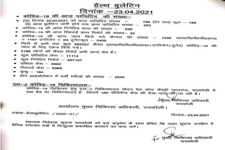 रायबरेली में शुक्रवार को कोरोना से 6 लोगों ने गंवाई जान, 447 संक्रमित