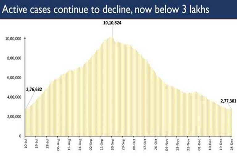 ഇന്ത്യയിലെ കൊവിഡ് കേസുകൾ  സജീവ കൊവിഡ് കേസുകൾ കുറയുന്നു  ഇന്ത്യയിലെ കൊവിഡ് ചികിത്സയിലുള്ളവർ  20,021 പേരാണ് പുതുതായി കൊവിഡ് ബാധിതരായത്  കൊവിഡ് ചികിത്സിലുള്ളവർ കുറയുന്നു  India's active COVID-19 caseload continues to decline  India's active COVID-19 caseload  active COVID-19 caseload india