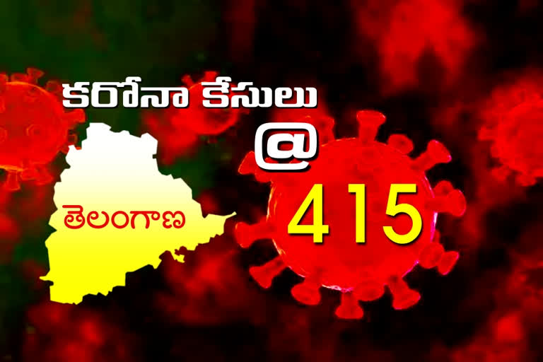 రాష్ట్రంలో కొత్తగా 415 కరోనా కేసులు, 3 మరణాలు