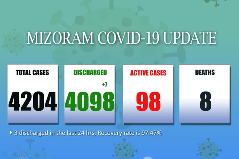 mizoram latest covid update