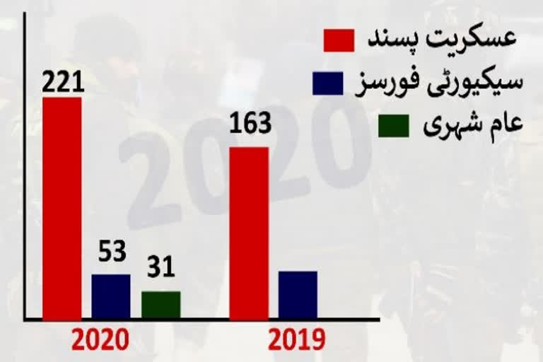 سال 2020: کشمیر میں تشدد اور ہلاکتیں