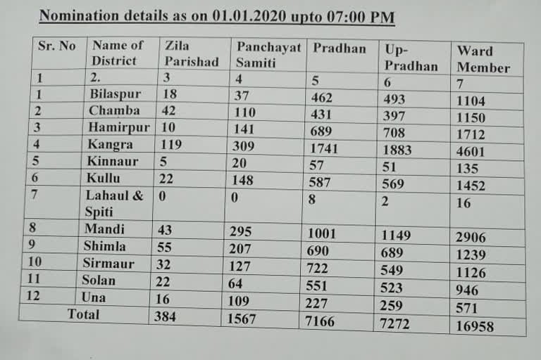 Panchayat elections in Shimla