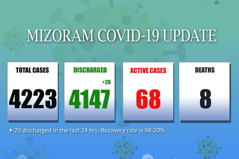 Mizoram curretly has 68 Covid-19 active cases with 8 deaths