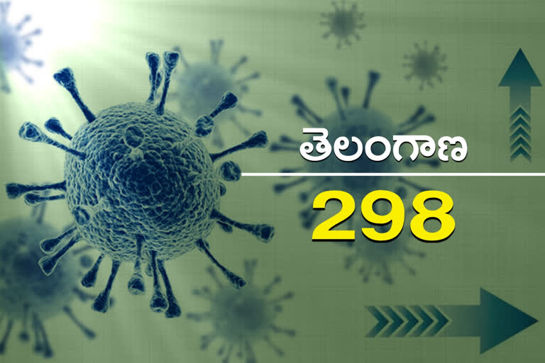 298 new corona cases and 2 deaths registered in Telangana