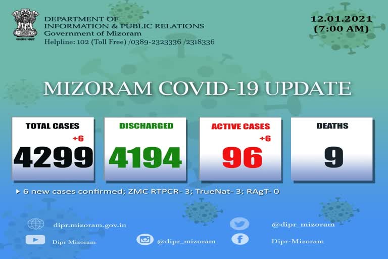 6-new-people-tested-positive-for-covid-19-at-mizoram