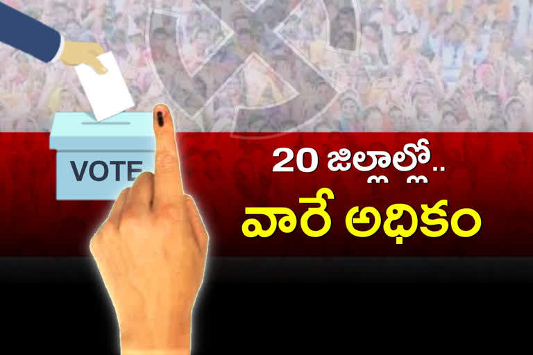 '20 జిల్లాల్లో పురుషుల కంటే మహిళా ఓటర్లే అధికం'