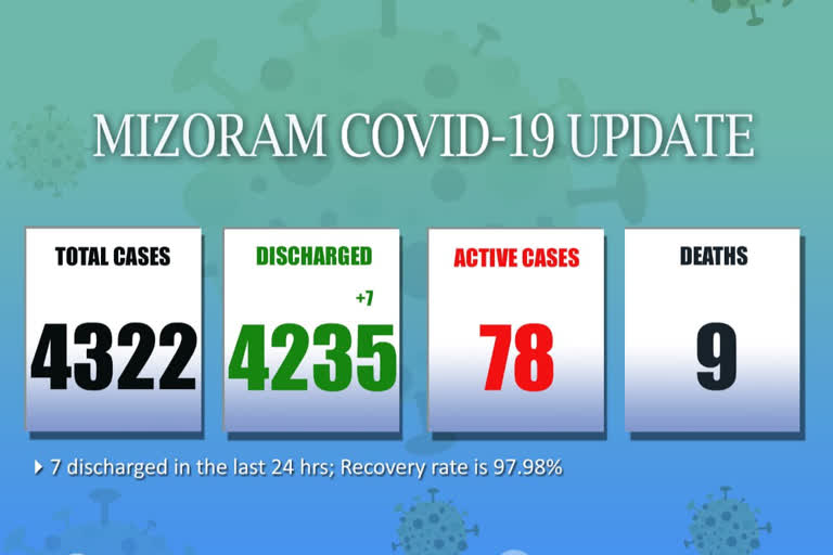 Mizoram Covid-19 update