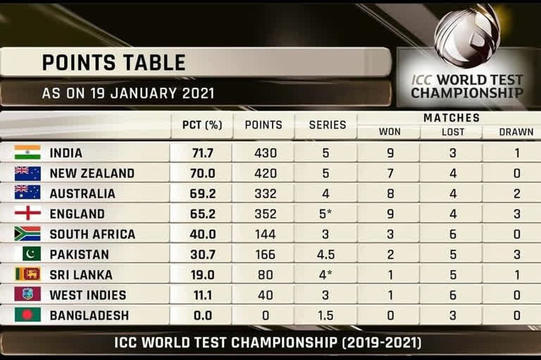 india on tops in icc test championship table