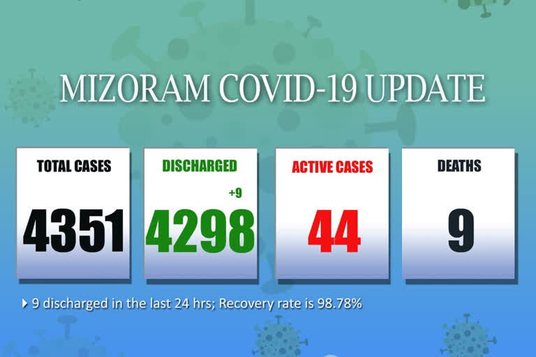 Covid-19 Mizoram update