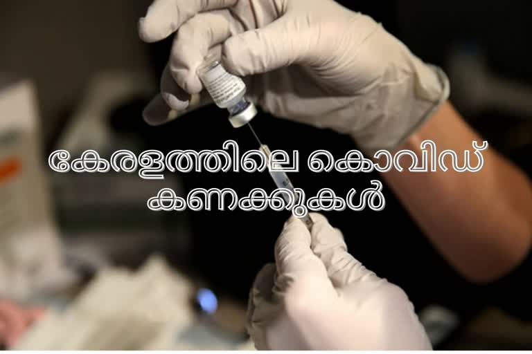 covid Breaking  kerala covid update today  kerala covid  കേരള കൊവിഡ്  കേരള കൊവിഡ് അപ്‌ഡേറ്റ്  കൊവിഡ് വാർത്ത  കേരള കൊവിഡ് വാർത്ത  kerala covid news