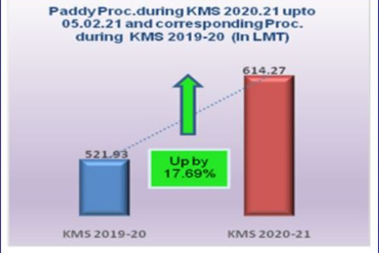 Kharif Marketing Season paddy procurement cotton bales crop procurement காரீஃப் சந்தைப்படுத்தல் நெல் கொள்முதல் 17.69 சதவீதம் அதிகரிப்பு நெல் கொள்முதல் paddy increases