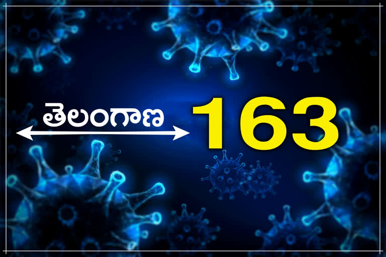 తెలంగాణలో 1,700 కరోనా యాక్టివ్ కేసులు