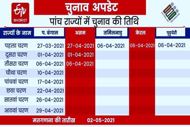 पांच राज्यों में चुनाव का एलान