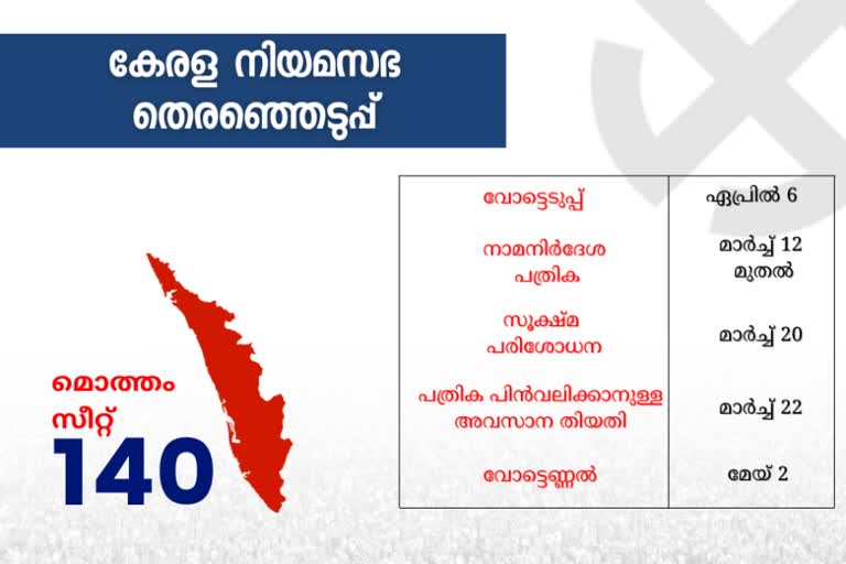 തെരഞ്ഞെടുപ്പിന് ഒരുങ്ങി കേരളം  Kerala Elections