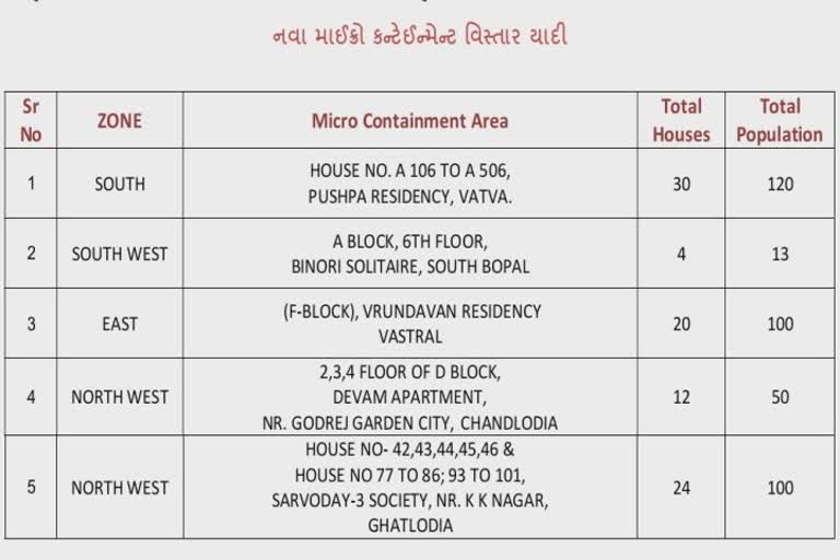 કોર્પોરેશનની ચૂંટણી પૂર્ણ થતા શહેરમાં કોરોનાના કેસમાં ધરખમ વધારો