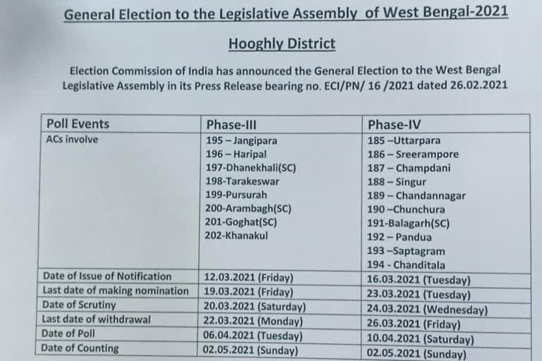 west bengal assembly election 2021 Assembly polls in the third and fourth rounds in Hooghli