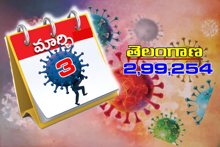 రాష్ట్రంలో మరో 168 కరోనా కేసులు