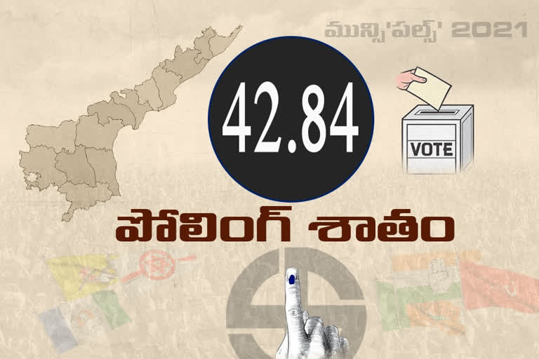 andhra pradesh municipal elections polling percentage till 1 pm