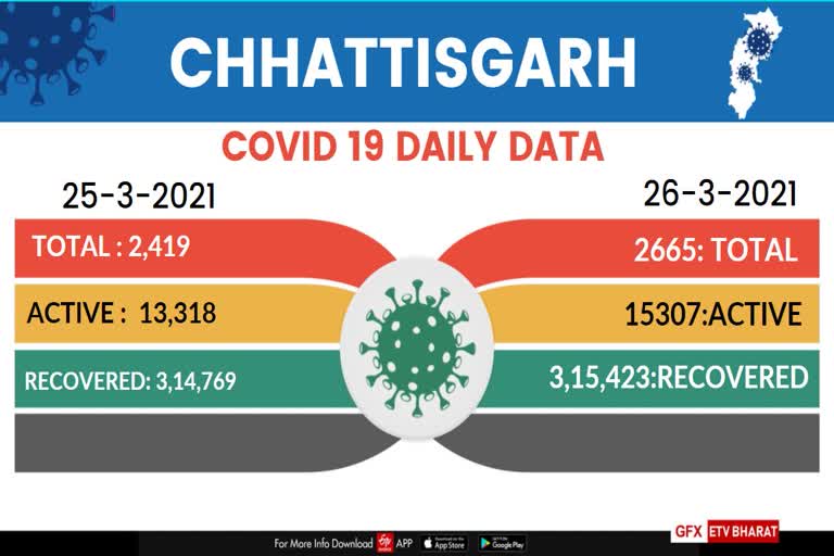 Corona infection in Chhattisgarh