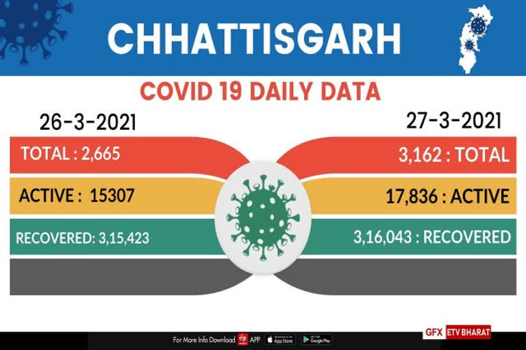 corona-virus-cases-in-chhattisgarh-on-27-march