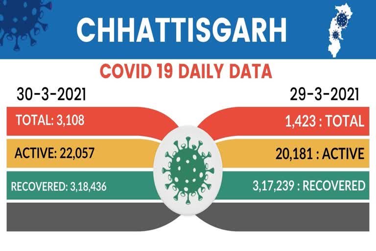 CORONA VIRUS CASES IN CHHATTISGARH ON 30 MARCH