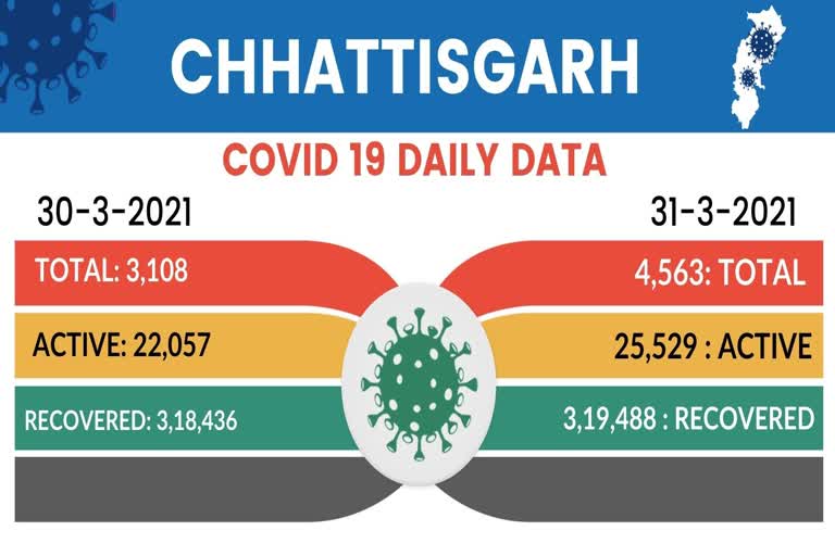 CORONA VIRUS CASES IN CHHATTISGARH