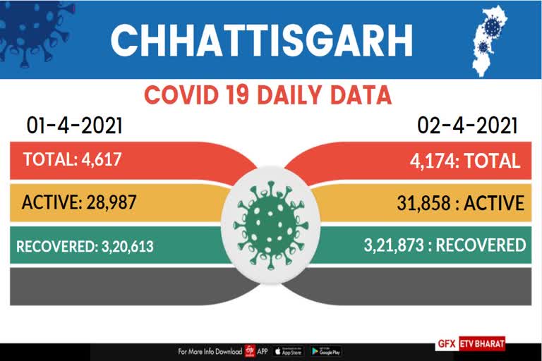 CORONA VIRUS CASES IN CHHATTISGARH