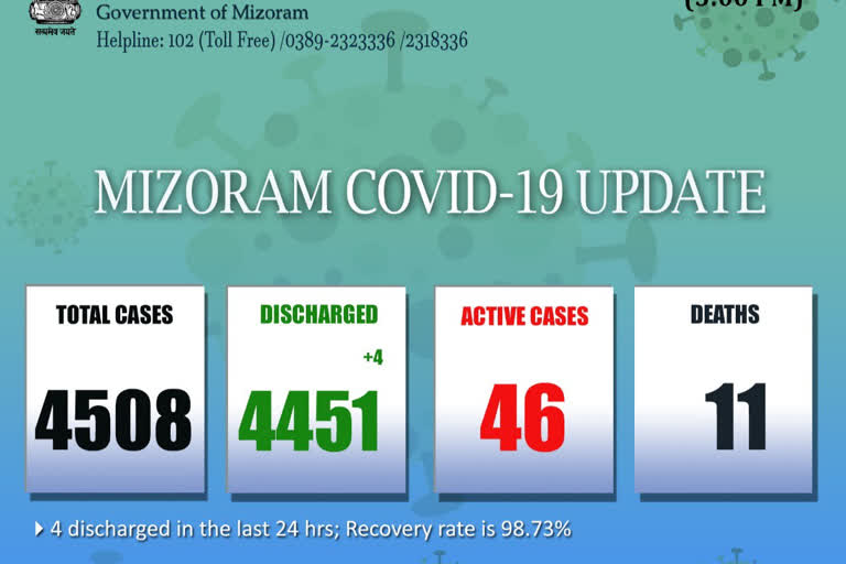 8 people detected with covid positive in mizoram on april 6