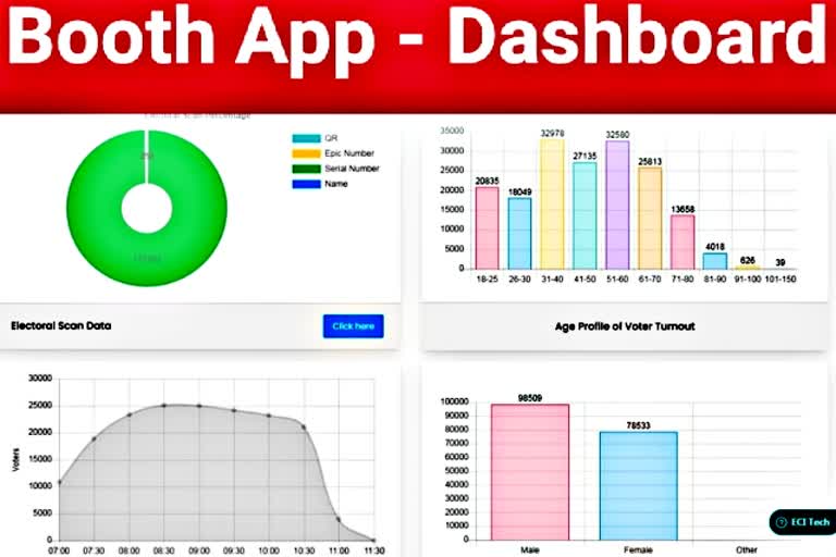 Real time turnout  रियल टाइम पोलिंग पर्सेन्टेज  राजस्थान उपचुनाव 2021  बूथ एप क्या है  बूथ एप  Booth app  What is the booth app  Rajasthan by-election 2021  जयपुर न्यूज  jaipur news