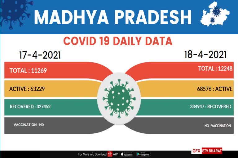 मध्य प्रदेश में कोरोना संक्रमण के 12248 नए मामले