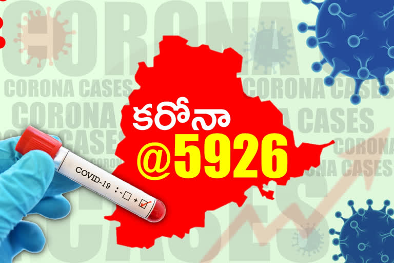 Another 5,926 corona cases and 18 deaths were reported in Telangana