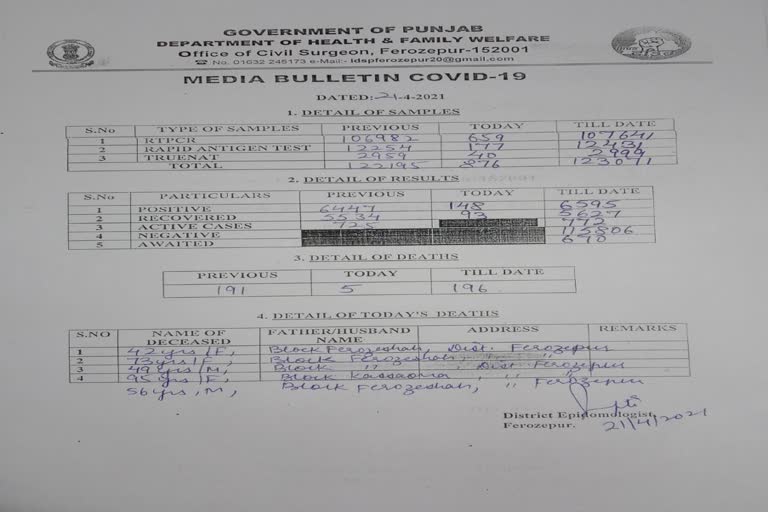 A total of 6447 positive cases of Kovid 19 have been detected in Ferozepur district so far