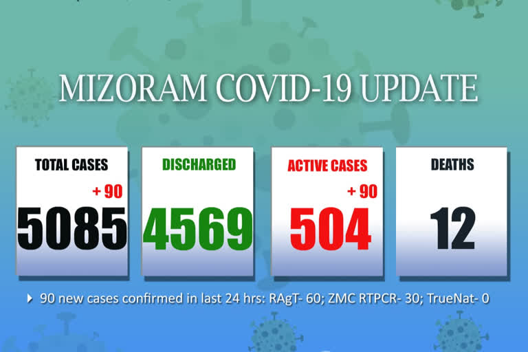 mizoram covid 19 update