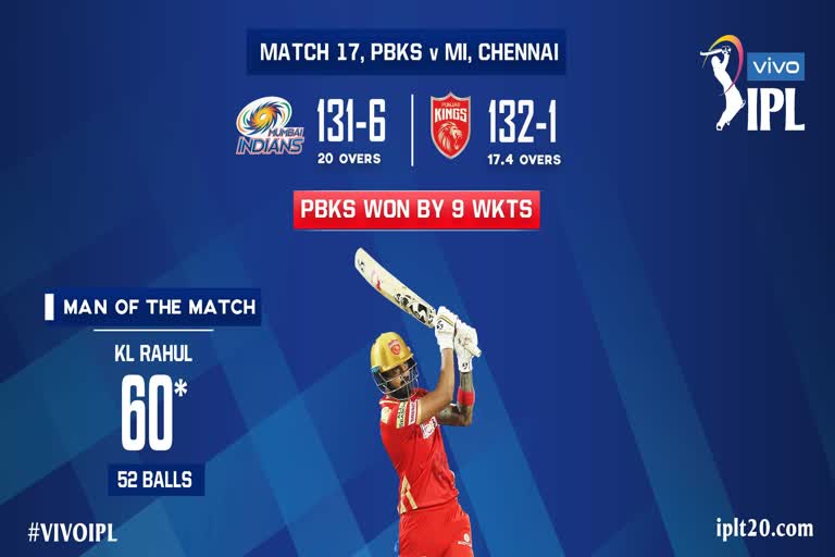 IPL 2021, IPL PBKS team 2021, IPL MI team 2021, IPL 2021 live updates, IPL 2021 live score, Punjab Kings vs Mumbai Indians, Punjab Kings vs Mumbai Indians live, PBKS vs MI match preview, PBKS vs MI match today, PBKS vs MI match updates, PBKS vs MI match prediction, PBKS vs MI dream 11 team, IPL 2021 match 17, IPL 2021 match today, Punjab Kings vs Mumbai Indians live updates, Punjab Kings vs Mumbai Indians squad updates, PBKS playing XI, MI playing XI, PBKS squad today, MI squad today, ஐபிஎல் 2021, ஐபிஎல் பிபிகேஎஸ் டீம் 2021, ஐபிஎல் எம்ஐ டீம் 2021, ஐபிஎல் 2021 லைவ் அப்டேட்ஸ், ஐபிஎல் 2021 லைவ் ஸ்கோர், பஞ்சாப் கிங்ஸ் Vs மும்பை இந்தியன்ஸ், பஞ்சாப் கிங்ஸ் Vs மும்பை இந்தியன்ஸ் லைவ், பிபிகேஎஸ் vs எம்ஐ மேட்ச் பிரிவியூ, பிபிகேஎஸ் vs எம்ஐ மேட்ச் டுடே, பிபிகேஎஸ் vs எம்ஐ மேட்ச் அப்டேட்ஸ், பிபிகேஎஸ் vs எம்ஐ மேட்ச் ப்ரிடிக்ஷன், பிபிகேஎஸ் vs எம்ஐ டிரீம்11 டீம், ஐபிஎல் 2021 மேட்ச் 17, ஐபிஎல் 2021 மேட்ச் டுடே, பஞ்சாப் கிங்ஸ் Vs மும்பை இந்தியன்ஸ் லைவ் அப்டேட்ஸ், பஞ்சாப் கிங்ஸ் Vs மும்பை இந்தியன்ஸ் டீம்ஸ் அப்டேட்ஸ், பிபிகேஎஸ் ப்ளேயிங் லெவன், எம்ஐ ப்ளேயிங் லெவன், பிபிகேஎஸ் ஸ்குவாட் டுடே, எம்ஐ ஸ்குவாட் டுடே