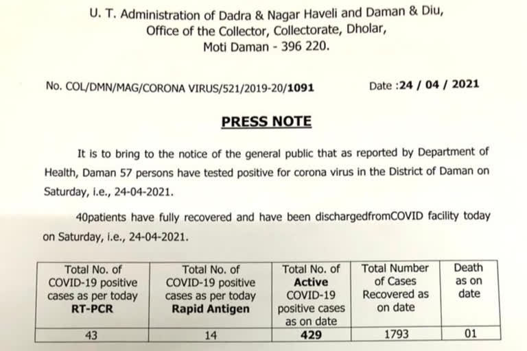 દમણ-સેલવાસમાં શનિવારે વધુ 234 કોરોના પોઝિટિવ કેસ નોંધાયા