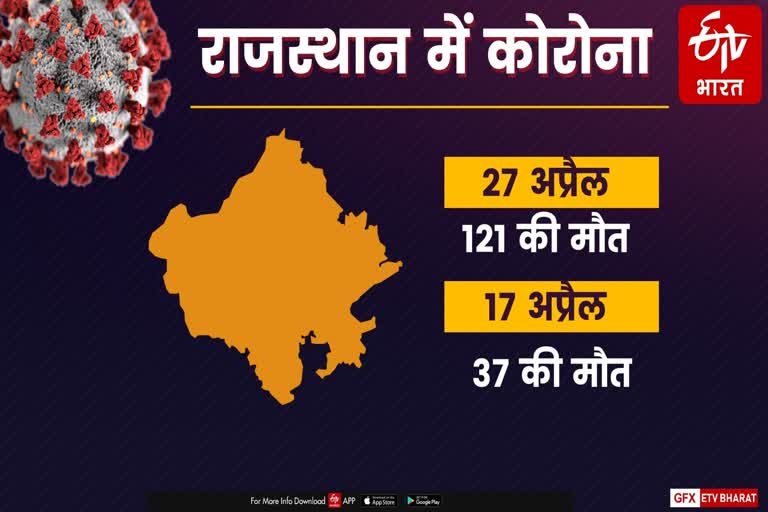 COVID 19 death cases increasing in Rajasthan recovery rate down