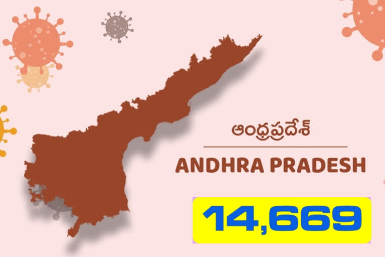 రాష్ట్రంలో కొనసాగుతున్న కరోనా కల్లోలం