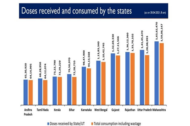 COVID-19  UTs: Centre  vaccine doses  Govt. of india  കൊവിഡ് -19 വാക്സിൻ  കേന്ദ്ര ആരോഗ്യ മന്ത്രാലയം