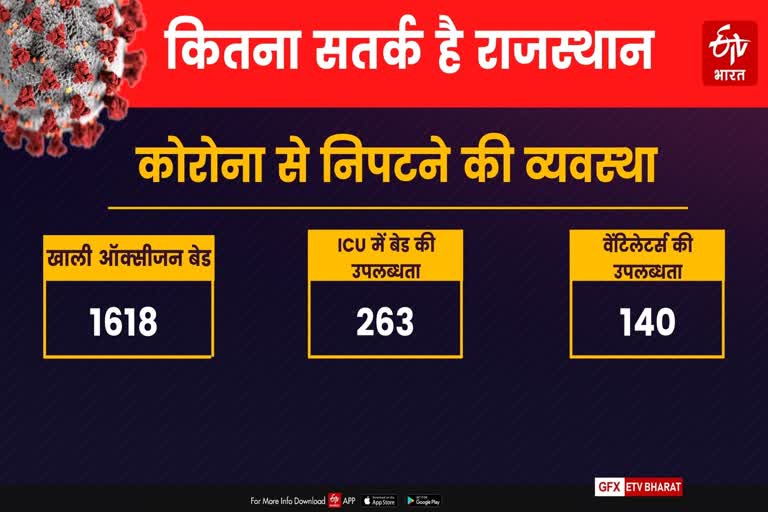 ICU availability in Rajasthan, black marketing of Remdesivir, रेमडेसिवीर की कालाबाजारी, राजस्थान में ऑक्सीजन बेड, राजस्थान में वेंटिलेटर्स और आईसीयू