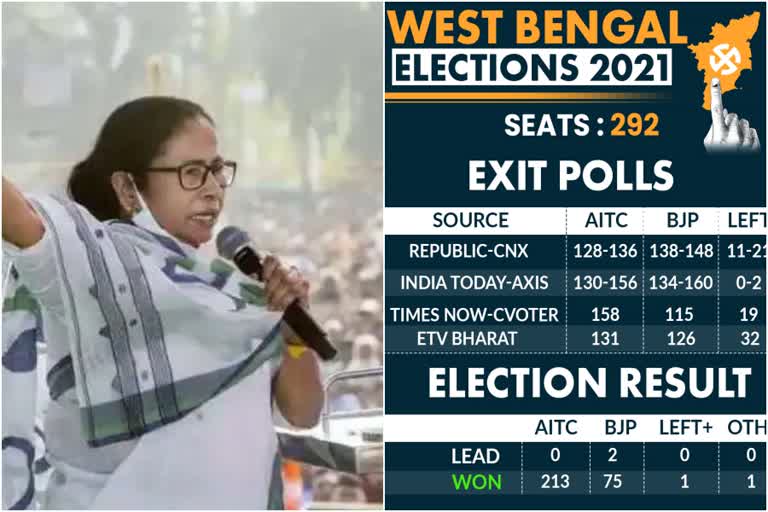 exit polls fail  TMC victory margin  exit polls fail to gauge TMC victory margin  exit polls fail to gauge TMC victory  exit polls forecasts on assembly polls  assembly polls 2021  assembly elections 2021  actual results vs exit polls  results vs exit polls  exit polls  എക്‌സിറ്റ് പോൾ പ്രവചനങ്ങൾ  എക്‌സിറ്റ് പോൾ ഫലങ്ങൾ  എക്‌സിറ്റ് പോൾ  നിയമസഭാ തെരഞ്ഞെടുപ്പ്  നിയമസഭാ തെരഞ്ഞെടുപ്പ് എക്‌സിറ്റ് പോൾ