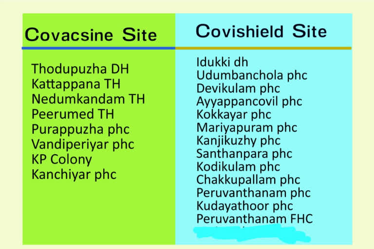 ഇടുക്കി  കൊവാക്സിന്‍  കൊവിഷീല്‍ഡ്  Idukki  covid 19  hospitals  vaccine distribution  distribution in Idukki