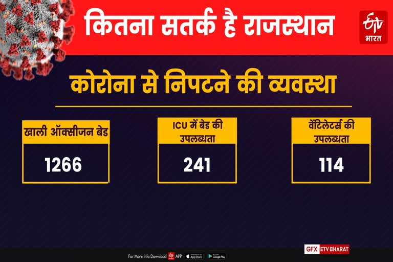 ICU availability in Rajasthan, black marketing of Remdesivir, रेमडेसिवीर की कालाबाजारी, राजस्थान में ऑक्सीजन बेड, राजस्थान में वेंटिलेटर्स और आईसीयू, 18 से 45 आयु वर्ग वैक्सीनेशन