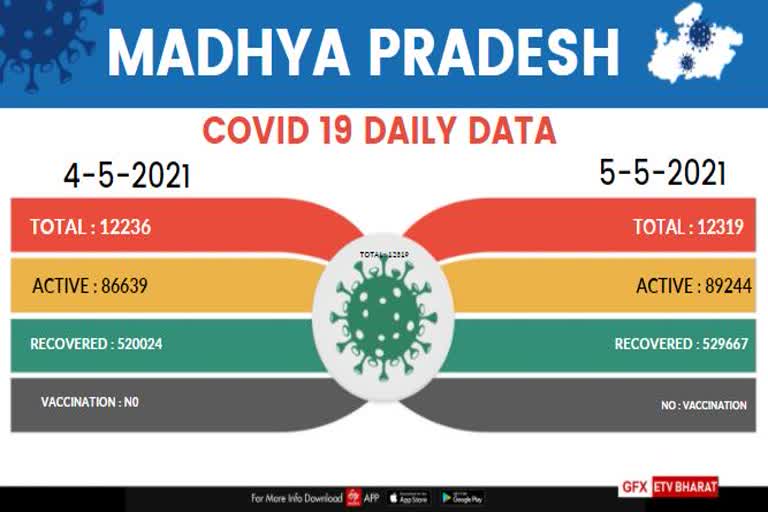 12319 new cases surfaced in the last 24 hours, 71 dead in mp