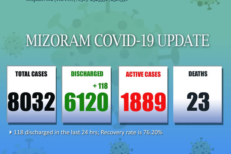 mizoram covid update