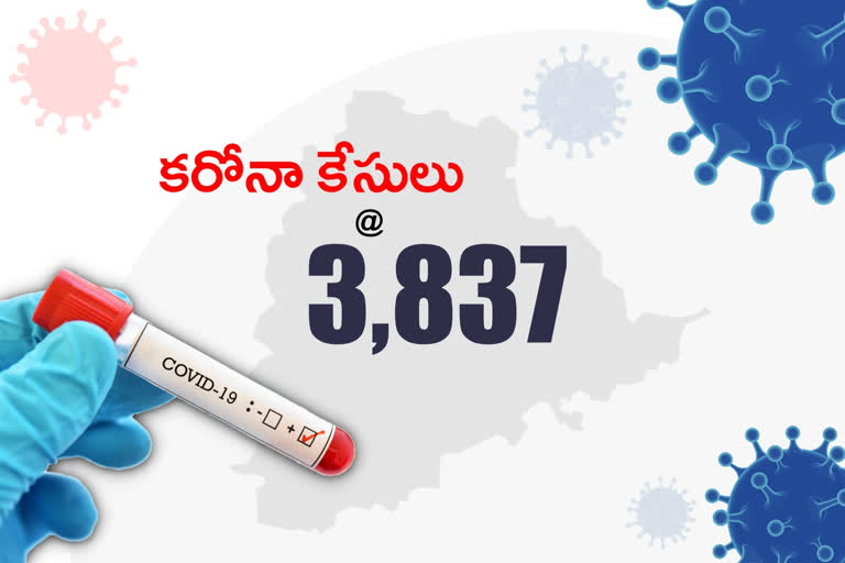 3,837 NEW COVID CASES AND 25 DEATHS REPORTED IN TELANGANA