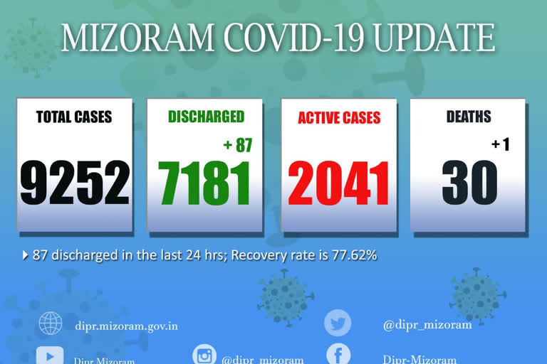 Mizoram Covid update. One new death