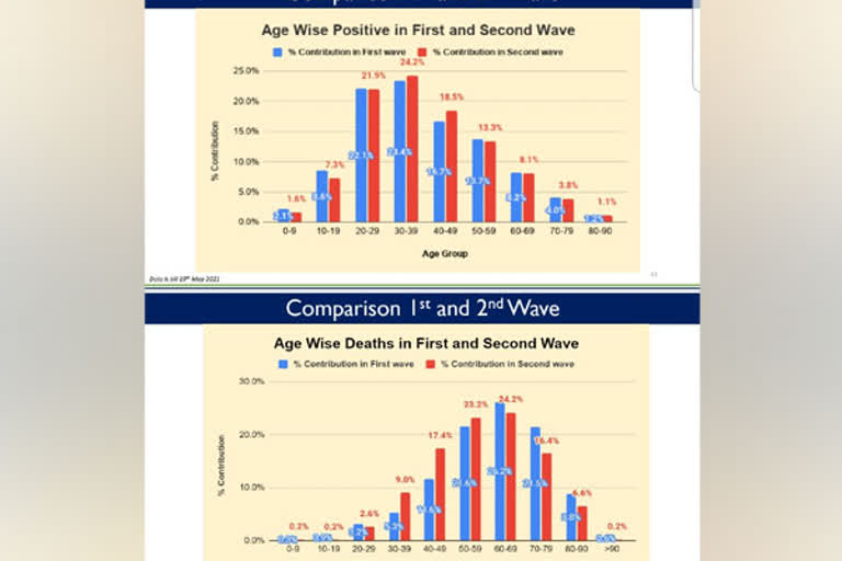 Second Covid wave