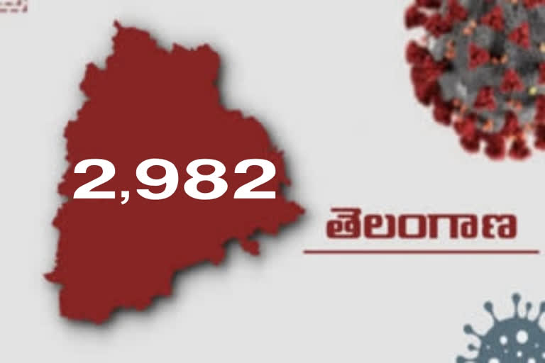 కొత్తగా 2,982 కరోనా కేసులు, 21 మరణాలు