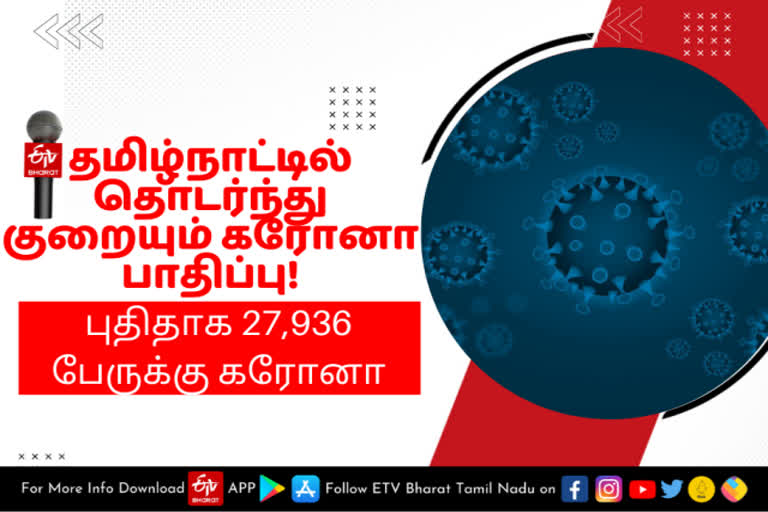 தமிழ்நாட்டில் தொடர்ந்து குறையும் கரோனா பாதிப்பு